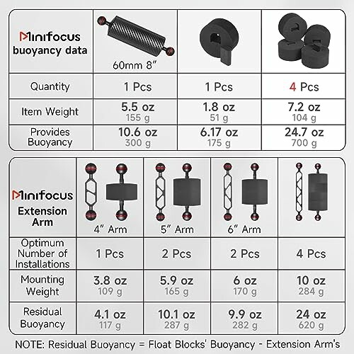 Minifocus buoyancy data and extension arm chart with specifications.